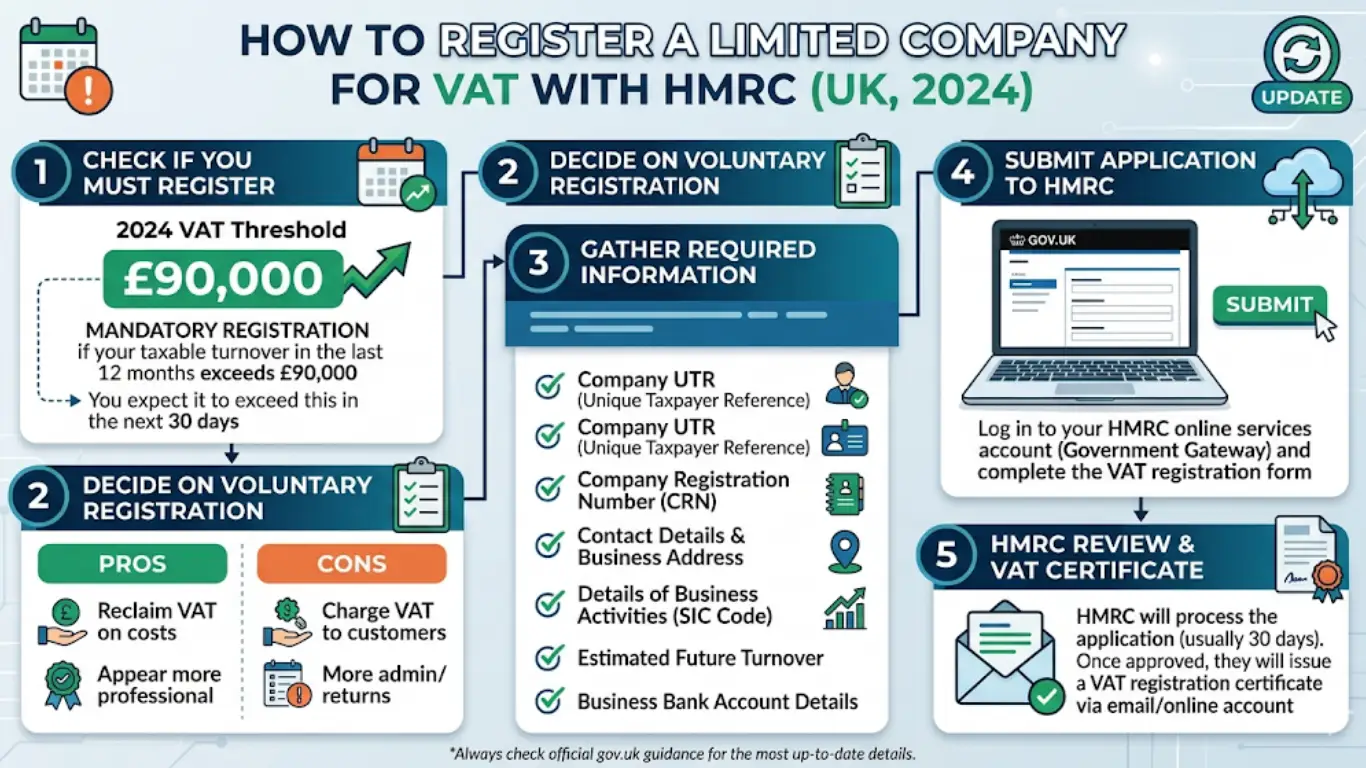 How to Register Ltd Co for VAT: 2024 Guide